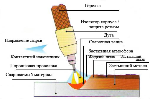 Полуавтоматическая сварка схемы